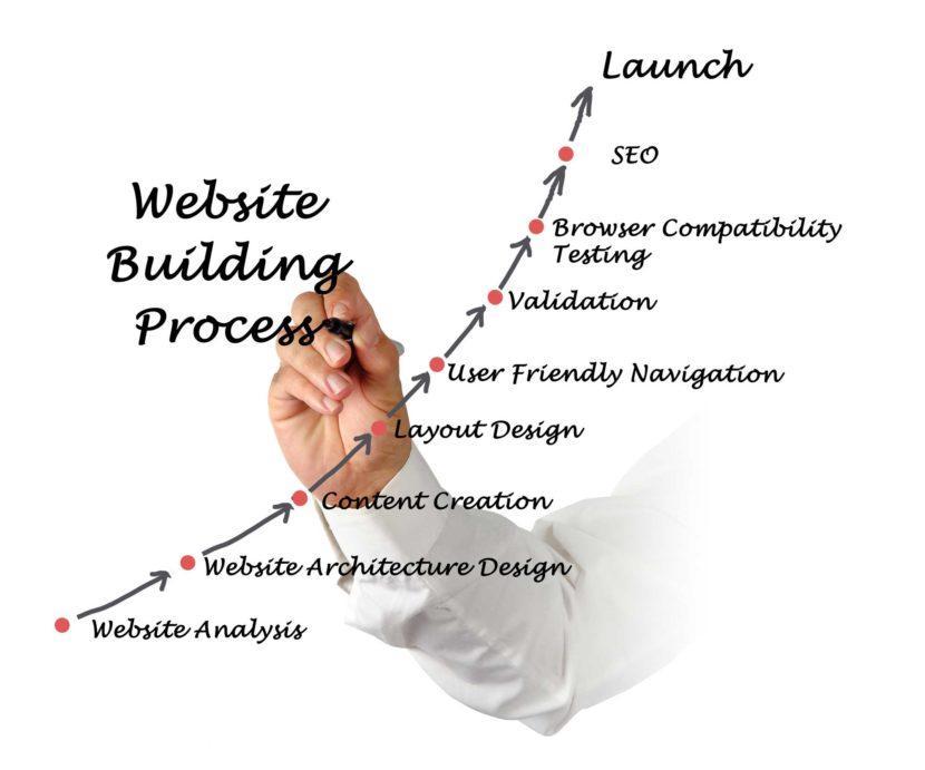 Website architecture Trafficdom