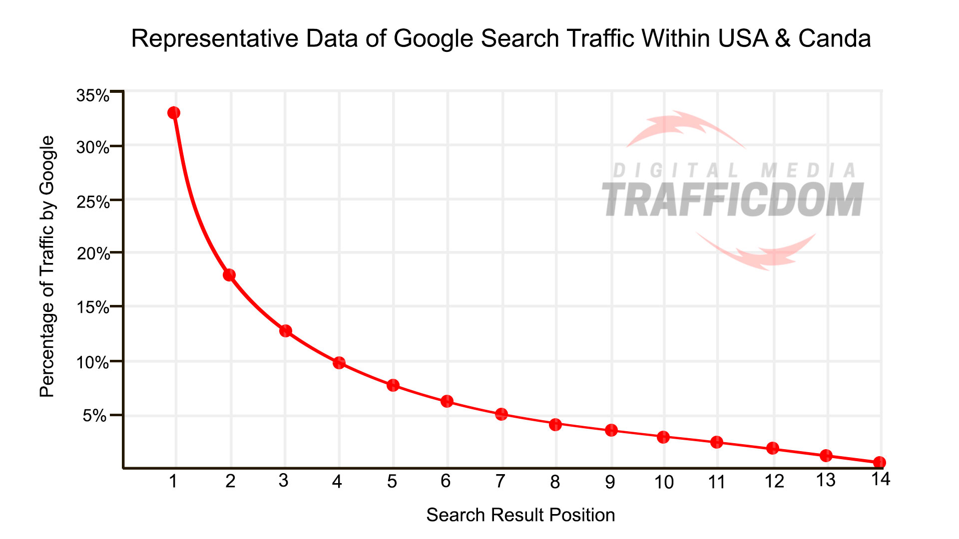 TrafficDom Ranking Graph traffic